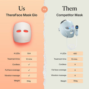 Comparison image showing the TheraFace Mask Glo | Therabody on the left with cordless design, full face coverage, vibration massage, 504 LEDs, 12-minute treatment, and lighter weight, contrasted with a competitor mask on the right featuring 480 LEDs, 15-m