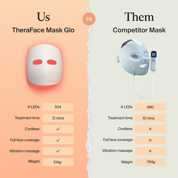 Comparison image showing the TheraFace Mask Glo | Therabody on the left with cordless design, full face coverage, vibration massage, 504 LEDs, 12-minute treatment, and lighter weight, contrasted with a competitor mask on the right featuring 480 LEDs, 15-m