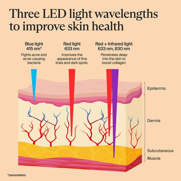 Diagram showing three LED light wavelengths—blue light 415 nm fighting acne and bacteria, red light 633 nm improving fine lines and dark spots, and combined red and infrared light 633 and 830 nm penetrating deep to boost collagen labeled with skin layers,