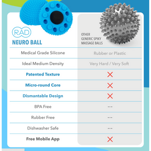 Comparison chart showing the Neuro Ball | RAD features including medical grade silicone, ideal medium density, patented texture, micro-round core, dismantable design, BPA free, rubber free, dishwasher safe, and a free mobile app versus other generic spiky