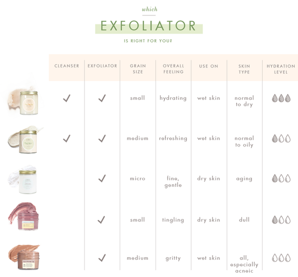 Comparison chart of exfoliators showing grain size, overall feeling, usage instructions, skin type suitability, and hydration levels, highlighting One Fine Day Flawless Face Polish | Farmhouse Fresh.