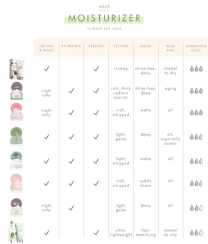 Comparison chart of moisturizers showing features like use time, retinol content, peptides, texture, finish, skin type suitability, and hydration level, highlighting Kale Water Weightless Moisturizer | Farmhouse Fresh as an ultra-lightweight, fast-mattify