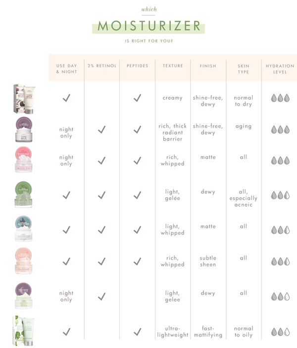 Comparison chart of moisturizers showing features like use time, retinol content, peptides, texture, finish, skin type suitability, and hydration level, highlighting Kale Water Weightless Moisturizer | Farmhouse Fresh as an ultra-lightweight, fast-mattify
