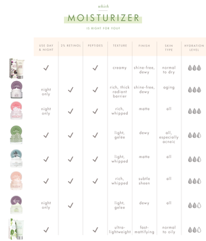 Comparison chart of moisturizers showing usage times, presence of 2% retinol, peptides, texture, finish, skin type suitability, and hydration levels, including Three Milk Ageless Sleep Cream with Peptides | Farmhouse Fresh.