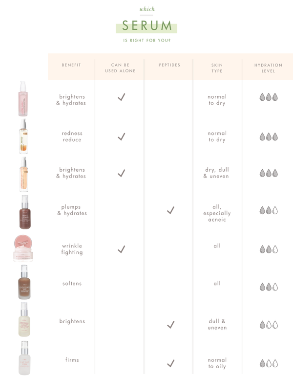 Comparison chart of various skincare serums showing benefits, usage, peptide presence, suitable skin types, and hydration levels, featuring Lustre Rose™ Serum-in-Oil | Farmhouse Fresh.